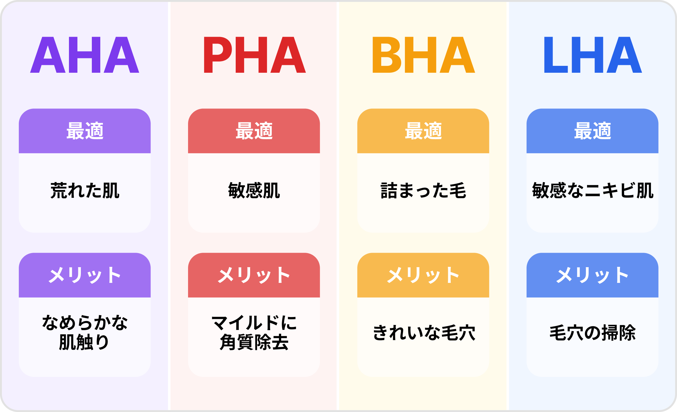 どの角質除去剤がどの肌タイプに適しているかを説明するチャート