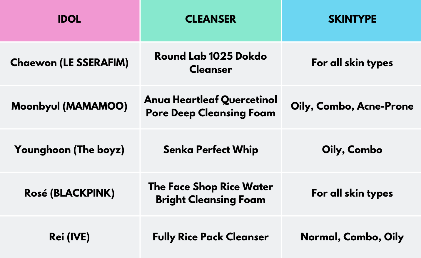 a chart explaining idol cleansers by skintype