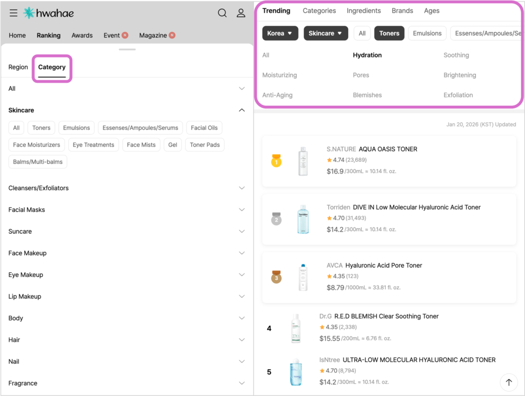 Hwahae skincare rankings built from verified reviews by Korean consumers