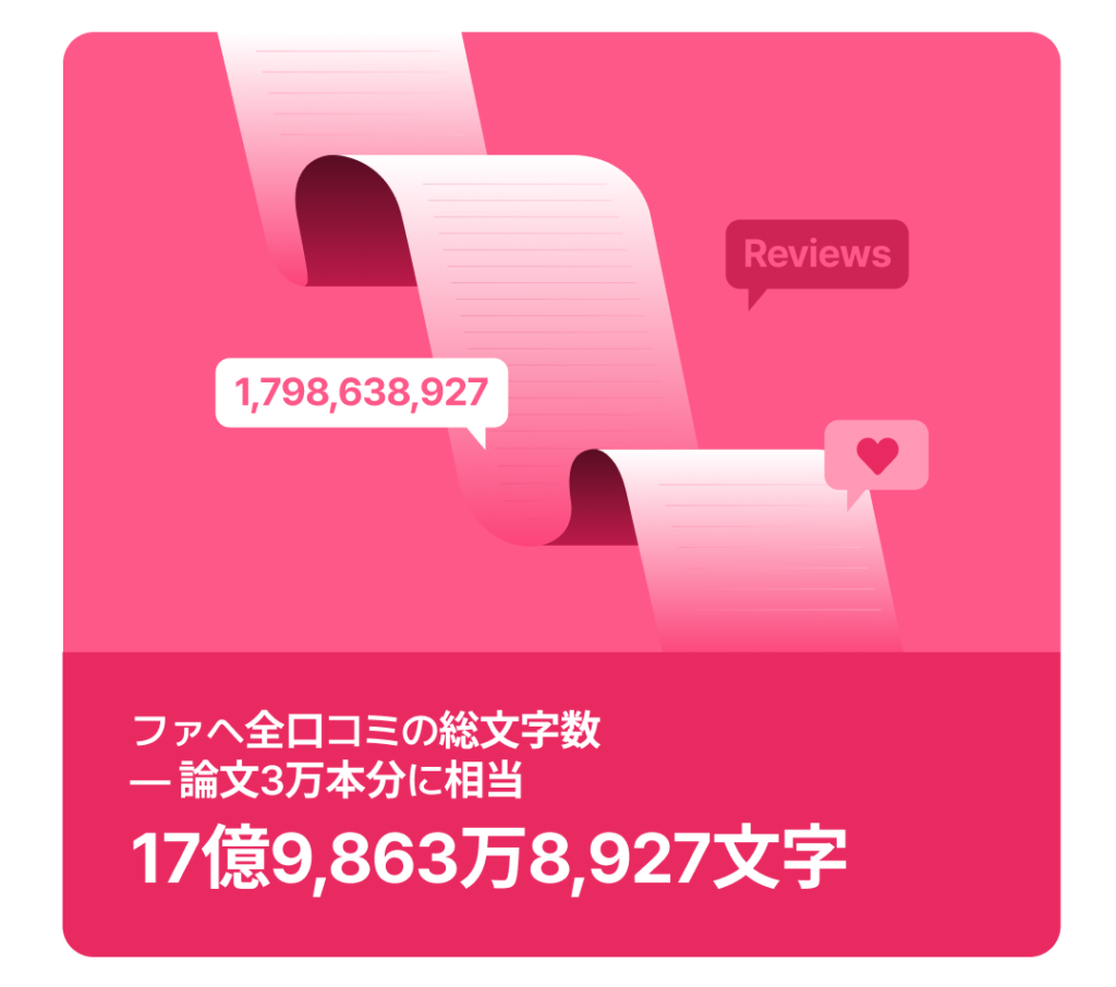 長い口コミのスクロールを表すピンクのグラフィック。ファヘ全口コミの総文字数17億9,863万8,927文字、論文3万本分に相当