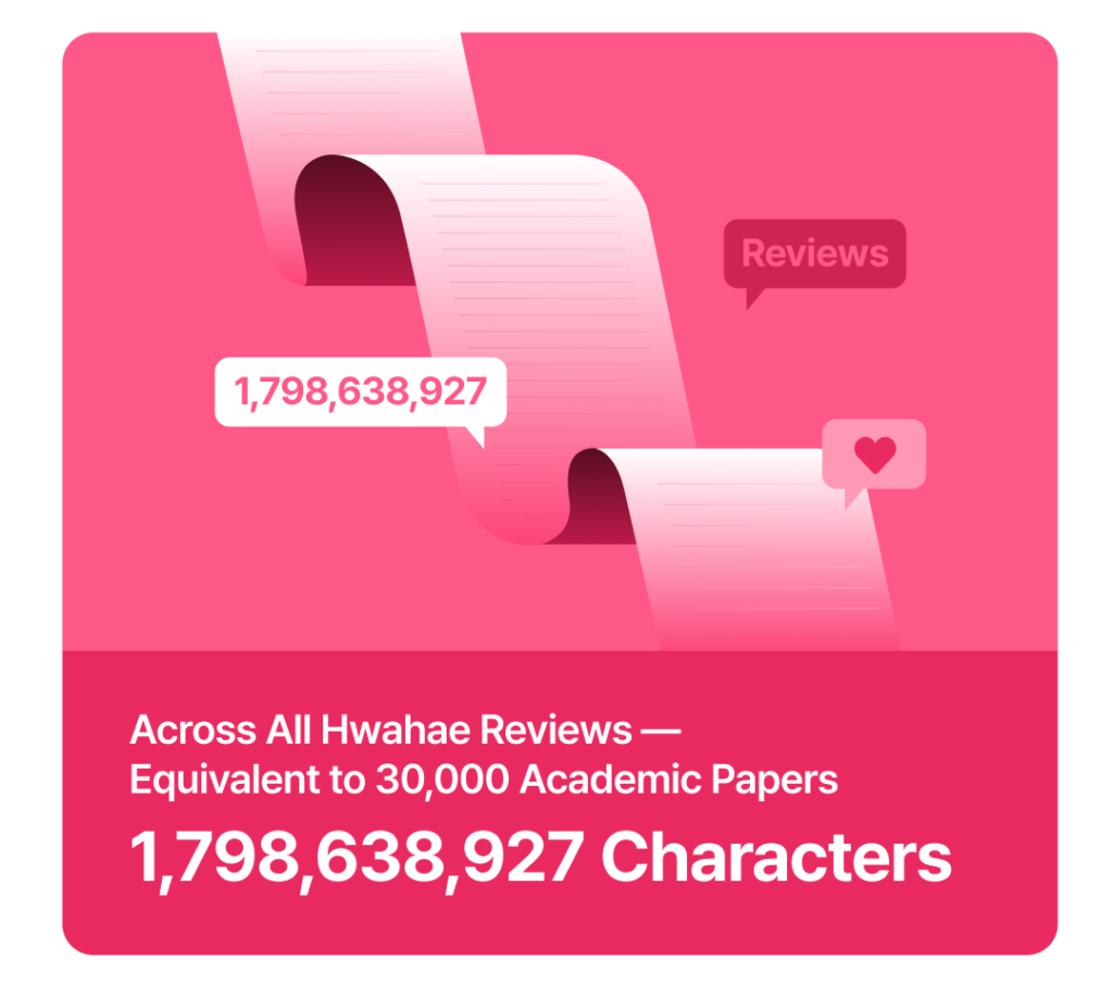 Pink graphic showing a long scroll of reviews, representing 1,798,638,927 total characters — equivalent to 30,000 academic papers