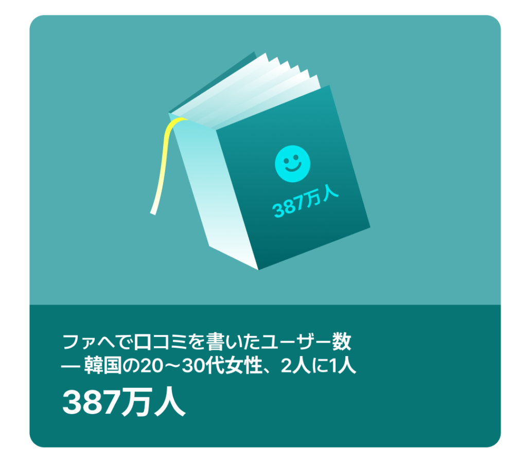 387万人のレビュアーを示す本のアイコンが描かれたティールカラーのグラフィック。韓国の20〜30代女性の2人に1人がファヘで口コミを投稿