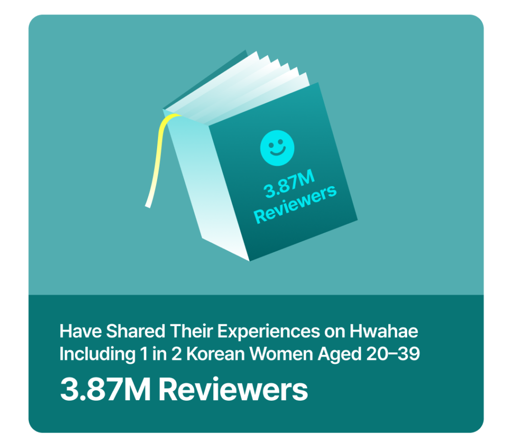 Teal graphic with a book icon showing 3.87 million reviewers, including 1 in 2 Korean women aged 20 to 39