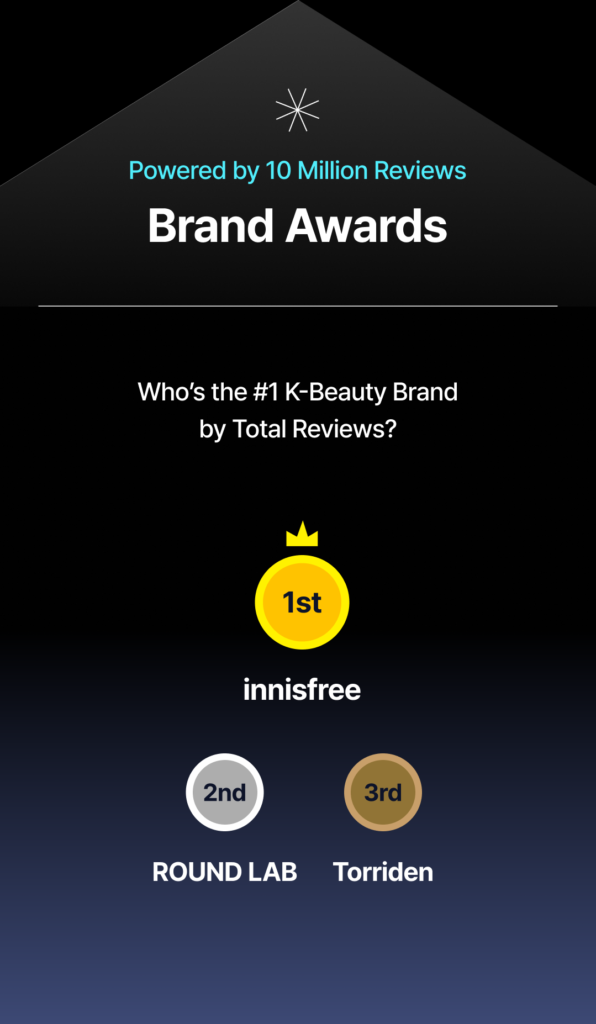Brand Awards podium showing innisfree in 1st place, ROUND LAB in 2nd, and Torriden in 3rd as top K-beauty brands by total reviews